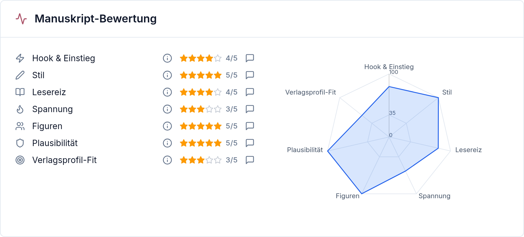 narratiQ Schnellanalyse: Manuskript-Bewertung mit Sterne-Ratings für Hook, Stil, Lesereiz, Spannung, Figuren, Plausibilität und Verlagsprofil-Fit sowie Radardiagramm